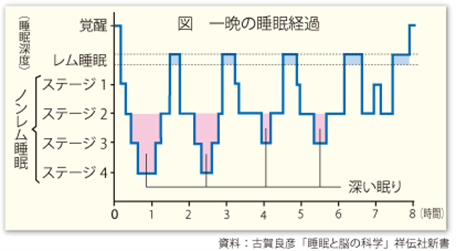 健康メモ（６）「睡眠を上手にとる」