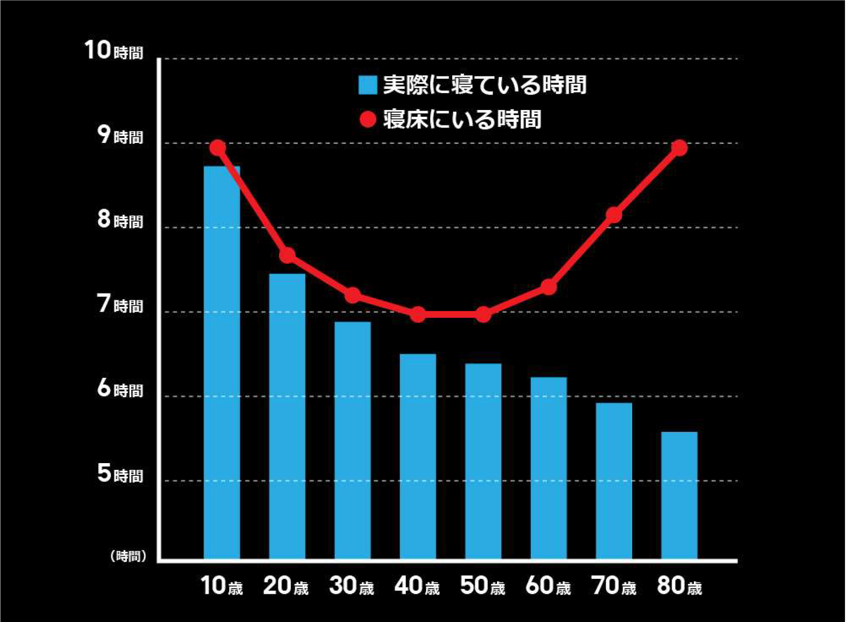 健康メモ（32）「60歳を過ぎたら睡眠は6時間で十分」　参考文献：「60歳からの新しい睡眠習慣」（栗山健一 著）